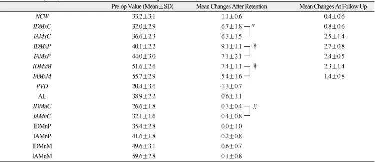 Fig. 7. The  ratios  of  increased  width  of  maxillary parameters after removal of expansion device.