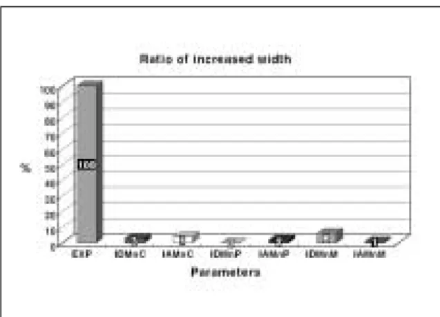 Fig. 9. The  relapse  ratios  of  decreased  width  on maxillary parameters at follow up period.