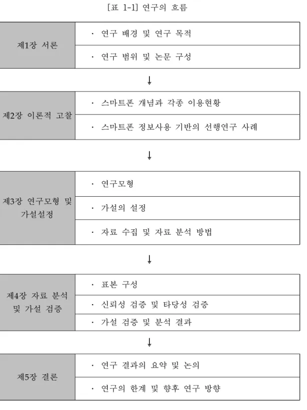 [표 1-1] 연구의 흐름 제1장 서론 ․ 연구 배경 및 연구 목적 ․ 연구 범위 및 논문 구성 제2장 이론적 고찰 ․ 스마트폰 개념과 각종 이용현황 ․ 스마트폰 정보사용 기반의 선행연구 사례  제3장 연구모형 및  가설설정 ․ 연구모형 ․ 가설의 설정 ․ 자료 수집 및 자료 분석 방법  제4장 자료 분석   및 가설 검증 ․ 표본 구성 ․ 신뢰성 검증 및 타당성 검증 ․ 가설 검증 및 분석 결과 제5장 결론 ․ 연구 결과의 요약 및 논의 ․ 연구의 한계