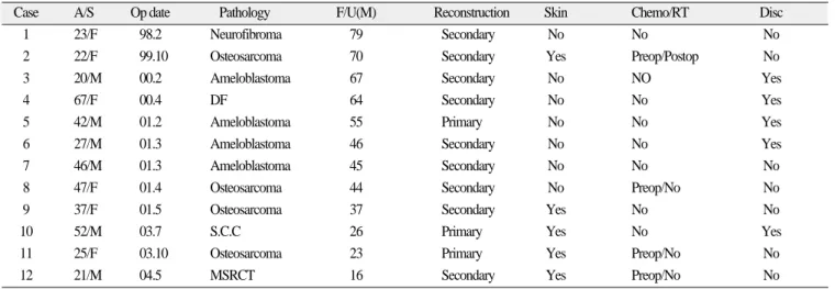 Table 1. Demographic and clinical data of patients 