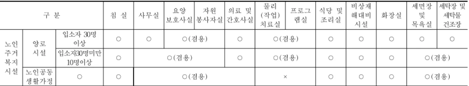Table 6. Standards of the Elderly Housing Facilities