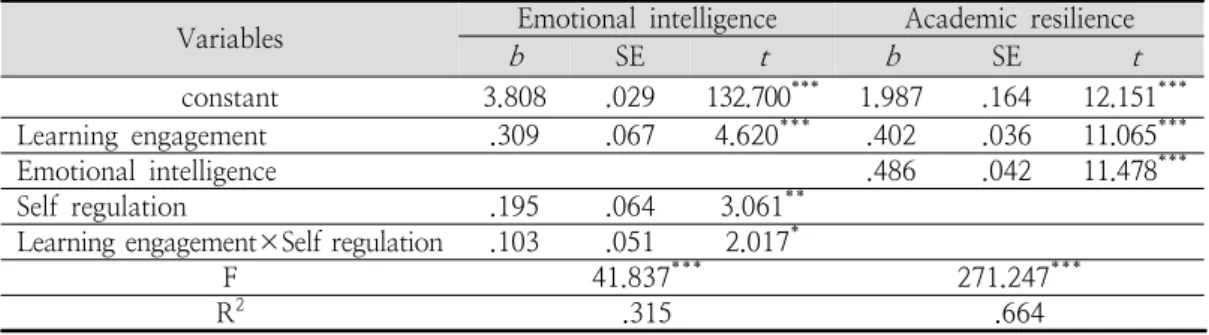 Table  6.  Result  of  the  moderated  mediating  effects