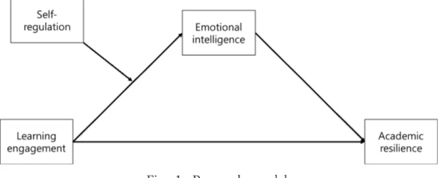 Fig.  1.  Research  model.결과를  종합한다면  자기조절은  개인의  삶뿐만  아니라  사회적차원에서  바람직한  행동을  촉진하고, 바람직하지  않은  행동은  억제할  수  있기에  다양한  변인들과의  관계를  탐색하는  것은  중요하다
