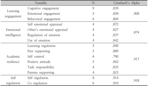 Table  1.  Reliability  of  scales                                                                                                                  (N=277) 