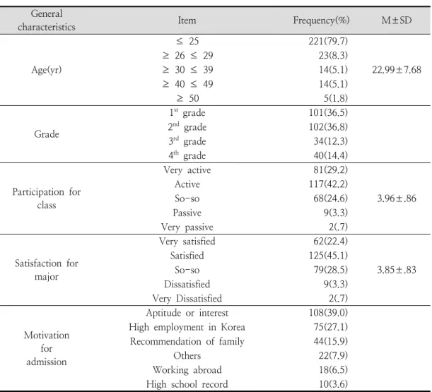 Table  4.  General  characteristics                                                                                                              (N=277)