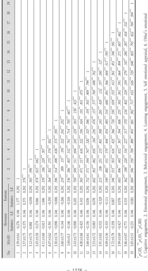 Table 5. Verification of correlation between each variables