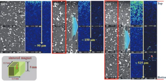 Fig. 4. Cross-sectional SEM images and WDS line profile of (c) Cu+DyH 2  dipped magnet and (d) Al+DyH 2  dipped magnet