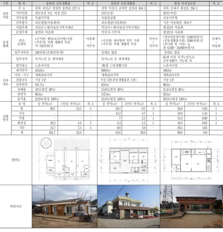Table 11. Administration Actual Situation and Building Situation according to the Residence Types