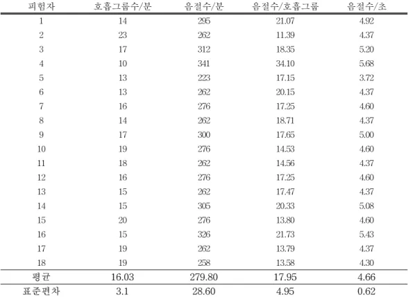 표  1.  호흡그룹  횟수와  발화속도 피험자  호흡그룹수/분 음절수/분 음절수/호흡그룹 음절수/초 1 14 295 21.07 4.92 2 23 262 11.39 4.37 3 17 312 18.35 5.20 4 10 341 34.10 5.68 5 13 223 17.15 3.72 6 13 262 20.15 4.37 7 16 276 17.25 4.60 8 14 262 18.71 4.37 17 300 17.65 5.009 19 276 14.53 4.6010 