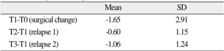 Table 4. Overbite (mm) Mean SD T0 -1.13 1.53 T1 1.21 0.80 T2 1.91 0.83 T3 2.15 0.56