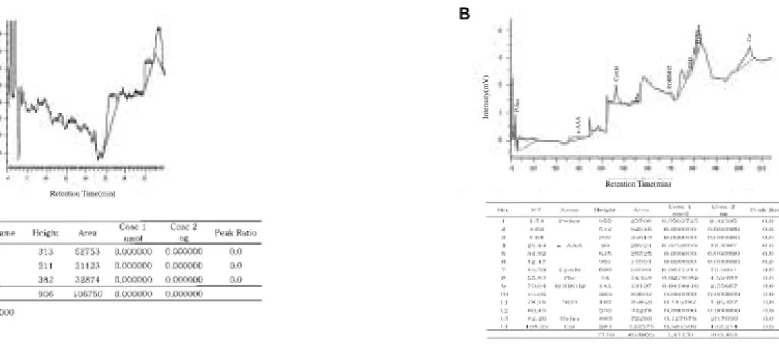 Fig. 7. Elementary analysis of β-cellulose membrane, almost composed of carbohydrates