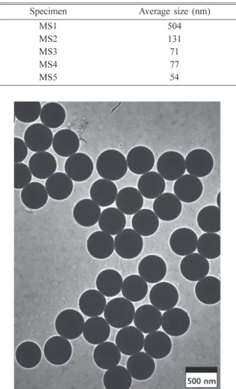 Fig. 2. Particle size distributions of silica (MS2) synthesized for different reaction time.