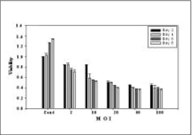 Fig. 1. Effect  of  HCCS  1  gene  on  cell  viability  of SCC-15  cell  line.  Cell  line  was  cultured  in  96  well plate for 48, 96, 144, 192 hours with indicated MOI concentration  of  HCCS  1  gene