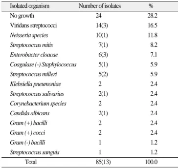 Table 2. Organisms isolated from the space abscess.
