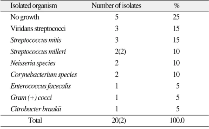 Table 5. Organisms isolated from the pericoronitis.