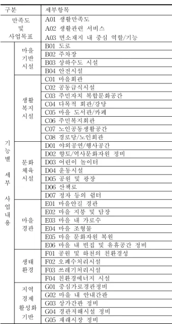 Table 1. Manuals of the general rural village development project 설문조사기간은 2014년 6월 5일부터 6월 20일까지 약 15일간 진행하였으며, 설문지는 총200부를 배포하여 196 부를 회수하였고, 응답이 불성실한 설문지 3부를 제외한 193부에 대해 통계분석을 실시하였다