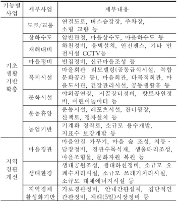 Table 2. Details of the general rural village development project by function 3. 조사대상지 특성 조사대상지의 특성을 지자체별 2013년 통계연보를 참 조로 살펴보면 두 곳 모두 읍 지역에 인접한 지리적 여 건을 가지고 있으며, 면적, 행적구역 현황, 가구 및 인구 구성 등의 기본현황에 있어 유사한 특성을 보이고 있다