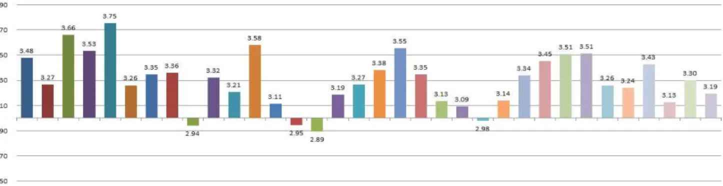 Figure 2. Satisfaction evaluation by item of the comprehensive improvement project of the seats of myeon 높은 만족도를 보이는 것으로 보인다