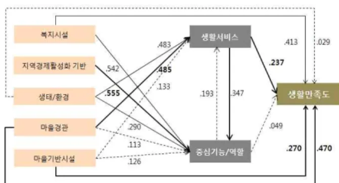 Figure 4. The result of life satisfaction at the seat of myeon(Standardized coefficients) 면소재지 생활만족도 관련 모형분설결과 먼저 생태환 경, 마을경관→생활서비스→생활만족도의 경로와 복지시 설, 마을경관, 마을기반시설→생활만족도의 경로가 흐름 간에 유의수준 있어서는 다소간의 차이가 있기는 하지만 유의한 선형적 인과관계가 있는 것으로 나타났다