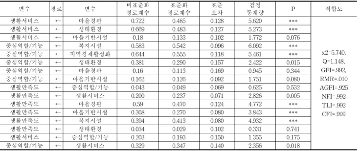 Table 8. Factor loading calculated by path coefficient
