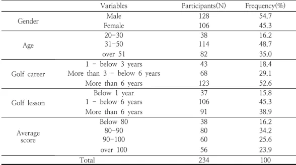 Table  1.  Demographic  Characteristics  of  Golf  Participants 