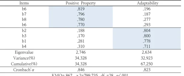Table  4.  EFA  Results  for  Resilience  and  Reliability  Coefficient