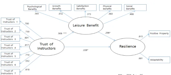 Fig.  1.  The  results  of  proposed  model  measurement.