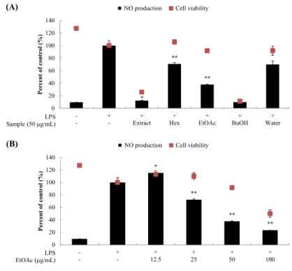 Fig.  1.  Effects  of  extract,  solvent  fractions  (A)  and  EtOAc  fraction  (B)  from  H