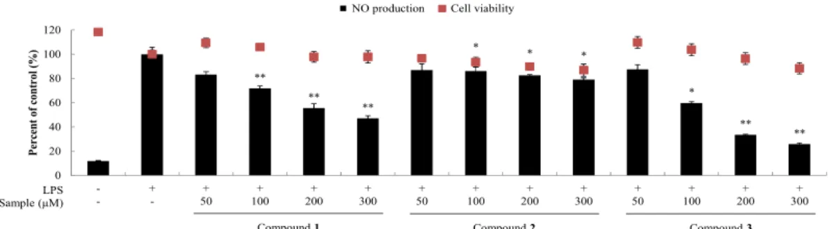 Fig.  4.  Effects  of  isolated  compounds  1-3  from  H.  macrophylla   flowers  on  NO  production  and  cell  viability  in  LPS-induced  RAW264.7  cells