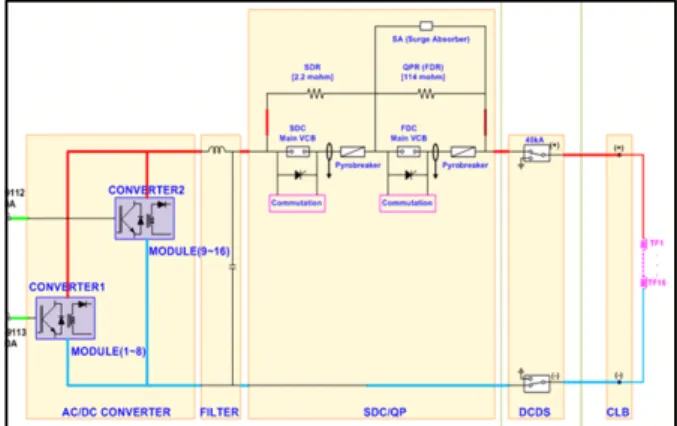 그림 6. Schematic diagram of the KSTAR TF power supply. KSTAR 플라즈마 실험을 수행하기 위해 설치된 KSTAR 주장치 및 주요 부대 장치 의 시운전을 통한 안정성이 확보되면, 60 ~ 90일 간의 실험이 진행된다