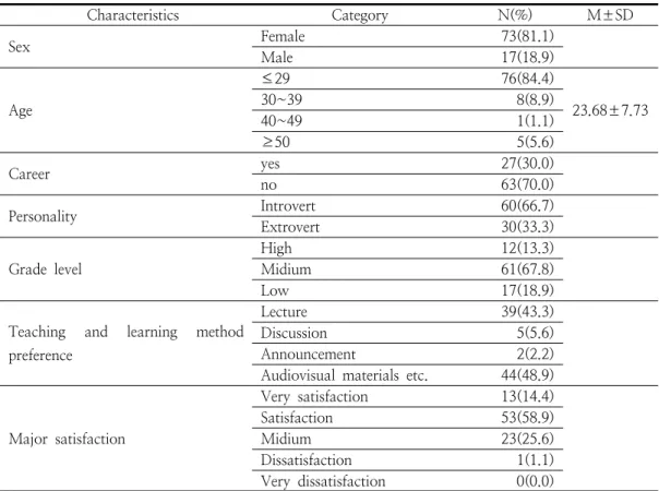 Table  3.  General  Characteristics  of  Subjects                                                                                          (N=90)3