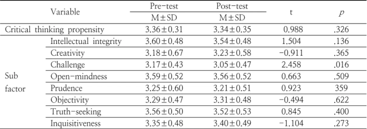 Table  5.  Effects  of  Havruta-based  teaching  and  learning  methods  on  Critical  thinking  propensity                                                                                                                                                     