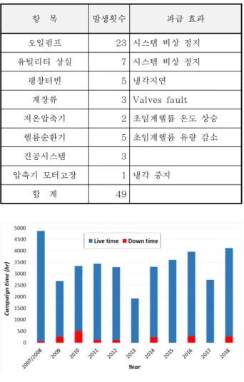그림 4. Availability of the KSTAR HRS. KSTAR 장치의 극저온냉각상태 유지를 위해 HRS 항상 가동되어야 하므로 HRS의 정지는 전체 KSTAR 장치의 운전에 큰 영 향을 끼친다