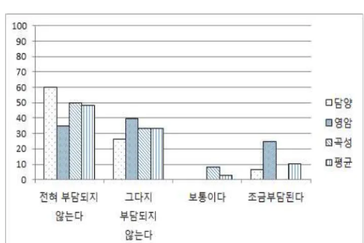그림 6. 겨울철 내부 환경에 대한 반응별 구성비(%) 3.3  신한옥  냉난방  요소  실태조사  분석 본 조사는 신한옥의 냉난방 요소 실태 조사 분석으로서 냉난방 방법과 그 비용정도 그리고 기타 전기장판류와 가 습기의 사용여부 조사를 통해 신한옥 거주민의 열환경 조 절수법 및 비용부담정도를 파악하고자 하였다