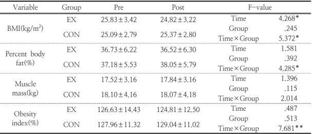 Table  4.  Effects  on  obesity  between  experimental  and  control  groups