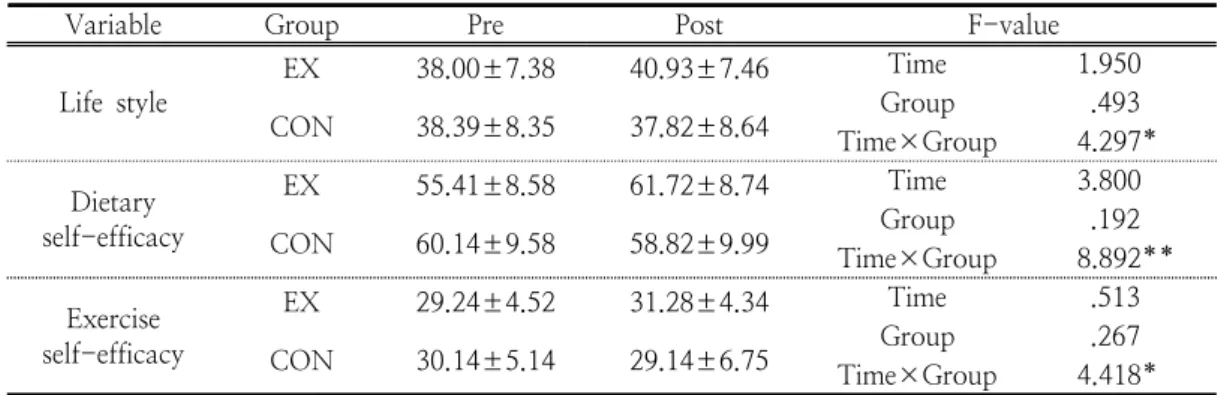 Table  5.  Effects  on  life  style,  dietary  self-efficacy  and  exercise  self-efficacy