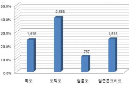Fig 1. Distribution structure by building type (In KOREA) (The  Korean  Structural  Engineers  Association, 2011) Fig1과 Fig2는 우리나라 건축물 분포 중 구조형식에 따른 건축분포를 나타낸 것이다