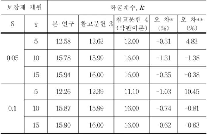 Table 3. The buckling coefficient of stiffened plate