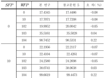 Table 5. The frequency of stiffened plate according to the in-plane force (Hz) 면내 응력 모 드 번 호 본 연구 실 험 오 차(%) 0.2 σ cr 1 391.16 400.00 -2.262886.07869.001.9331056.401025.002.97 4 1396.96 1438.00 -2.94 5 1804.25 1875.00 -3.92 0.4 σ cr 1 338.51 338.00 0.15286