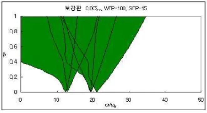Fig 8. Stability analysis of the stiffened plate for in-plane stress type