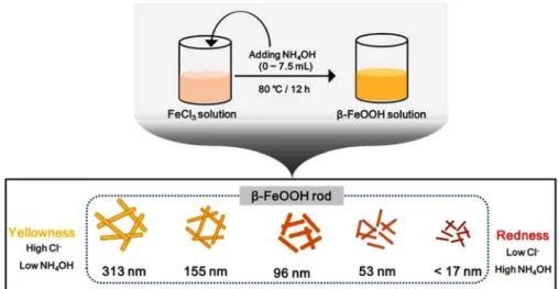 Fig. 2. XRD data of  β-FeOOH with different NH 4 OH amount;
