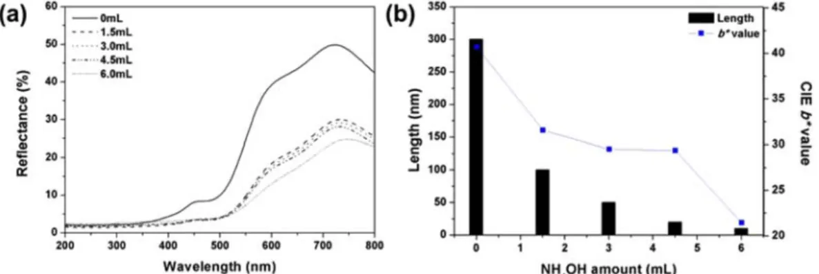 Fig. 4. (a) UV-vis spectra and (b) relationship of length and coloration of  β-FeOOH with different lengths.