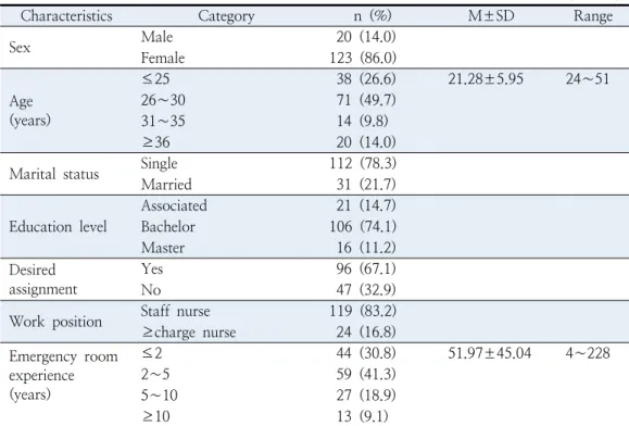 Table  1.  General  Characteristics  of  the  Subject