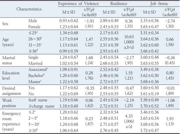 Table  3.  Difference  of  Experience  of  violence,  Resilience,  Job  Stress  according  to  General 
