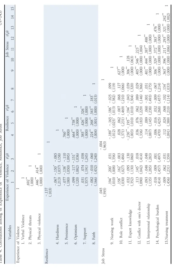 Table 4. Correlations among of Experience of  Violence, Resilience, Job Stress                                                   (N=143) VariablesExperience of Violence  r(p)Resilience r(p)Job Stress r(p) 123456789101112131415 Experience of Violence1 1