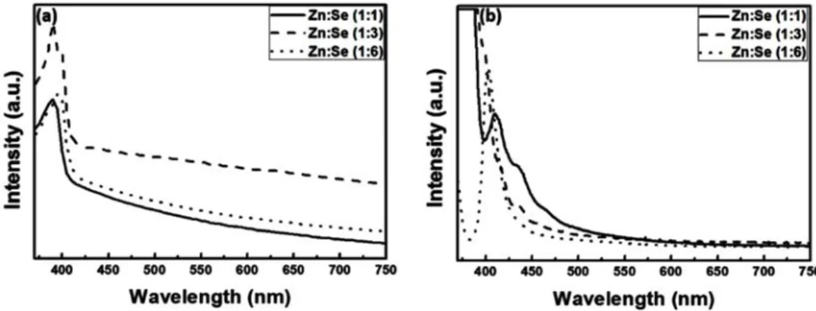 Fig. 1. (a) Absorption spectra and (b) PL spectra of synthesized ZnSe QDs with different precursor concentrations.