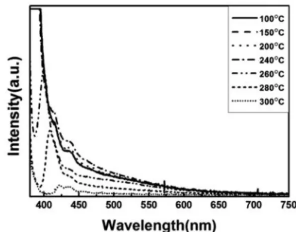 Fig. 2. PL spectra of ZnSe(1:6) QDs synthesized with various temperature.