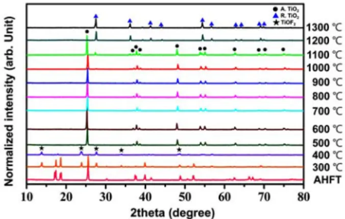 Fig. 6. Effects of temperature on phase ratio of rutile TiO 2 .