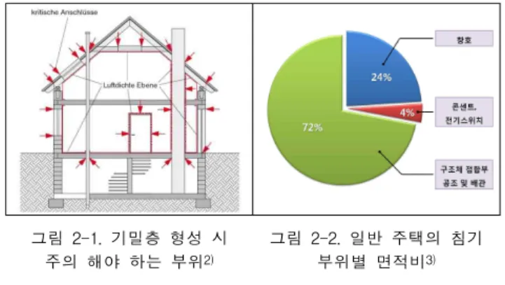 표 2-2. Blower Door Test 개념도 및 장비