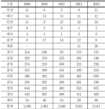Table 4. current conditions of responses to questionnaire survey by year (단위 : 동, 명, %) 구분 2009 2010 2011 2012 2013 부산 11 8 5 8 11 대구 14 13 13 11 12 인천 11 9 27 20 16 광주 0 2 0 1 2 대전 4 2 1 3 8 울산 0 17 14 12 8 세종 - - - 11 20 경기 154 100 93 173 131 강원 292 219 